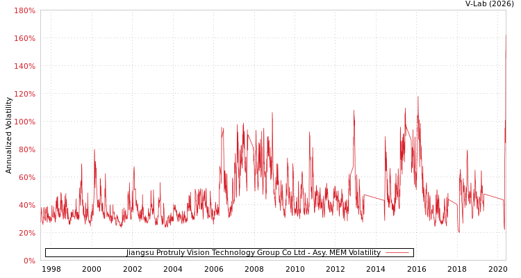 graph of Jiangsu Protruly Vision Technology Group Co Ltd AMEM