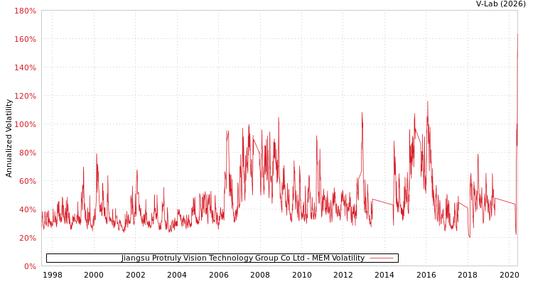graph of Jiangsu Protruly Vision Technology Group Co Ltd MEM