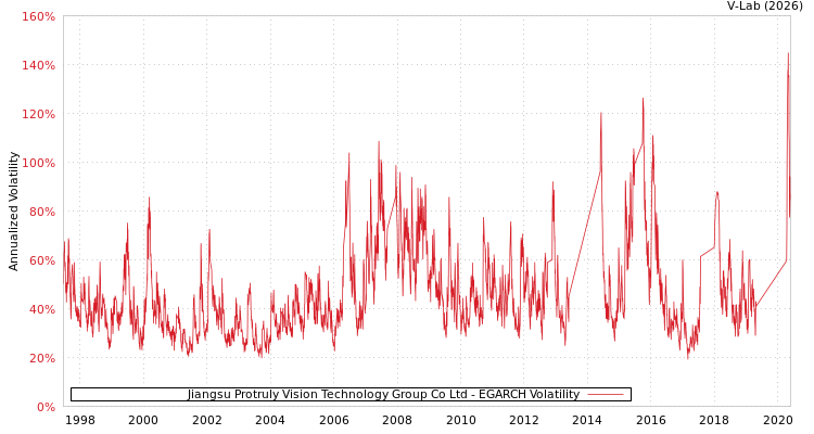 graph of Jiangsu Protruly Vision Technology Group Co Ltd EGARCH