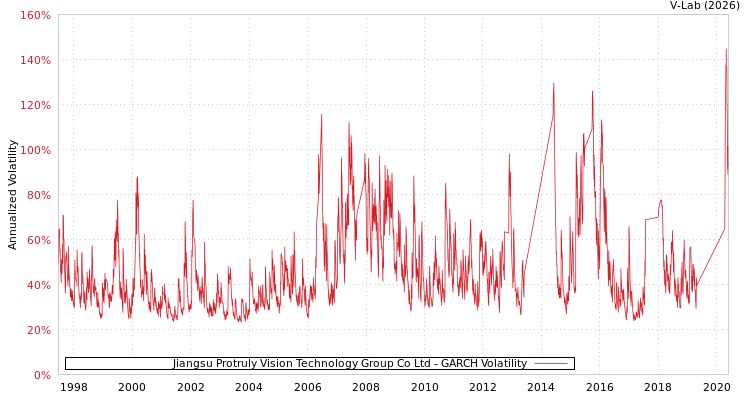 graph of Jiangsu Protruly Vision Technology Group Co Ltd GARCH