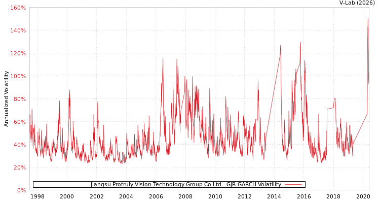 graph of Jiangsu Protruly Vision Technology Group Co Ltd GJR-GARCH