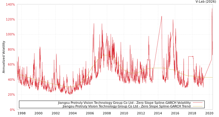 graph of Jiangsu Protruly Vision Technology Group Co Ltd S0GARCH