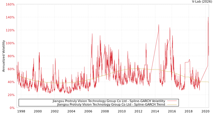 graph of Jiangsu Protruly Vision Technology Group Co Ltd SGARCH