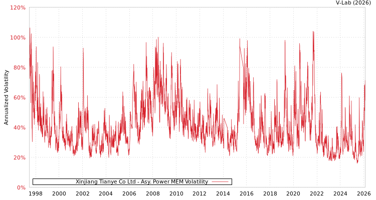 graph of Xinjiang Tianye Co Ltd APMEM