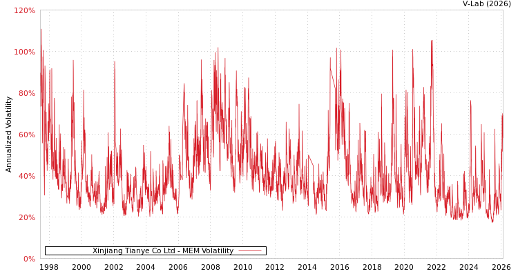 graph of Xinjiang Tianye Co Ltd MEM