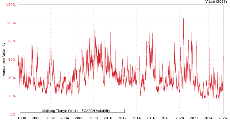 graph of Xinjiang Tianye Co Ltd EGARCH