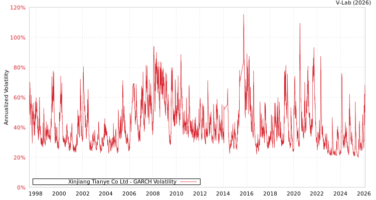 graph of Xinjiang Tianye Co Ltd GARCH