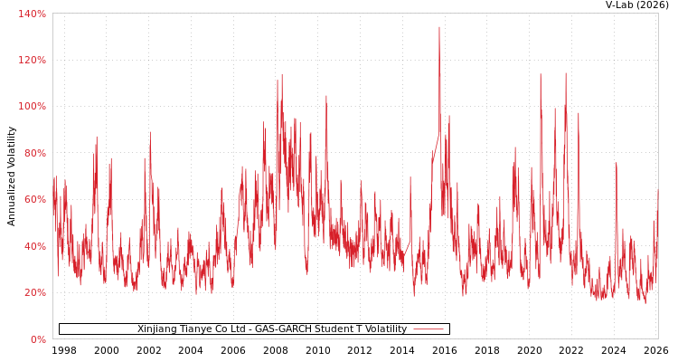 graph of Xinjiang Tianye Co Ltd GAS-GARCH-T