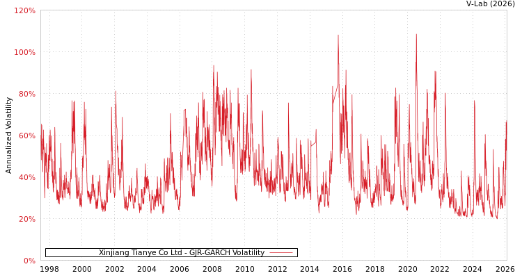 graph of Xinjiang Tianye Co Ltd GJR-GARCH