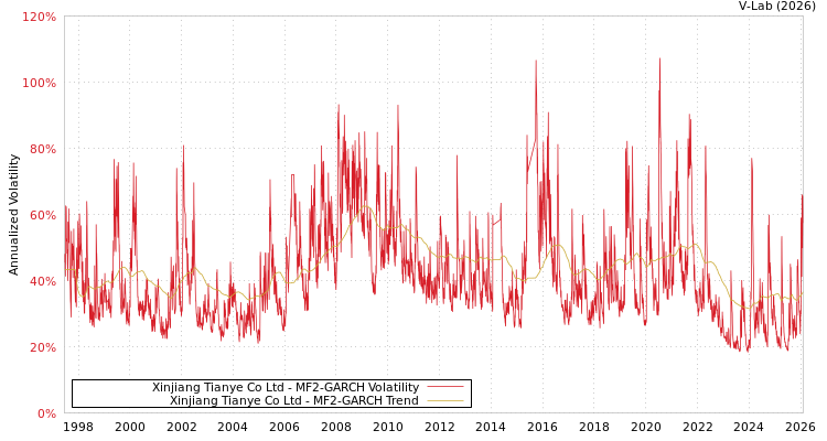 graph of Xinjiang Tianye Co Ltd MF2-GARCH
