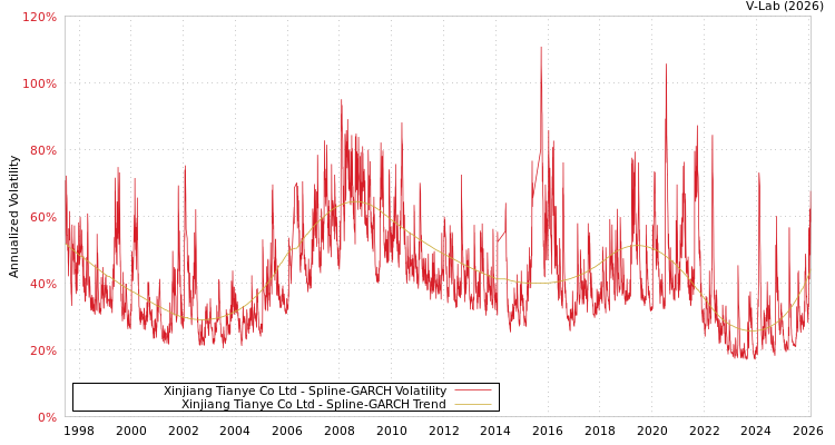 graph of Xinjiang Tianye Co Ltd SGARCH