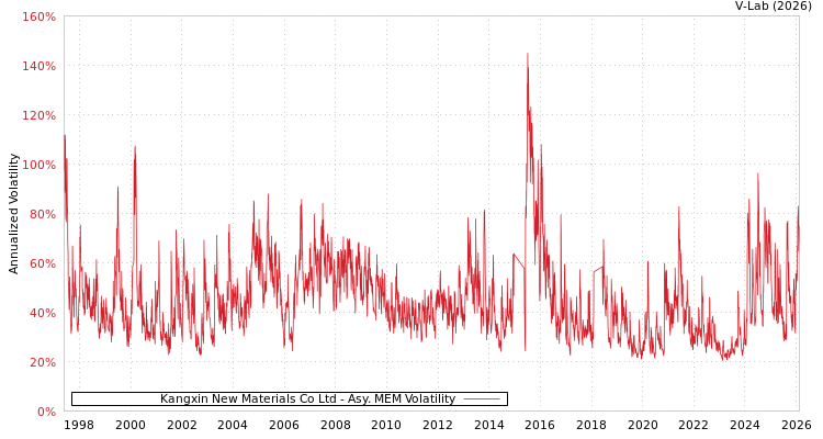 graph of Kangxin New Materials Co Ltd AMEM