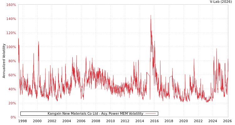 graph of Kangxin New Materials Co Ltd APMEM