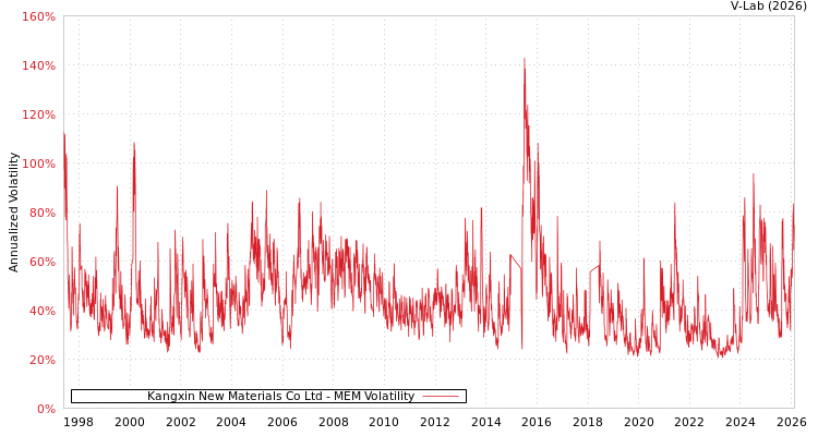 graph of Kangxin New Materials Co Ltd MEM