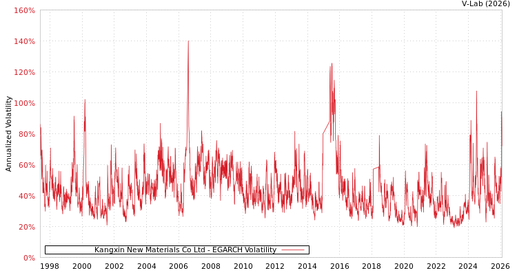 graph of Kangxin New Materials Co Ltd EGARCH