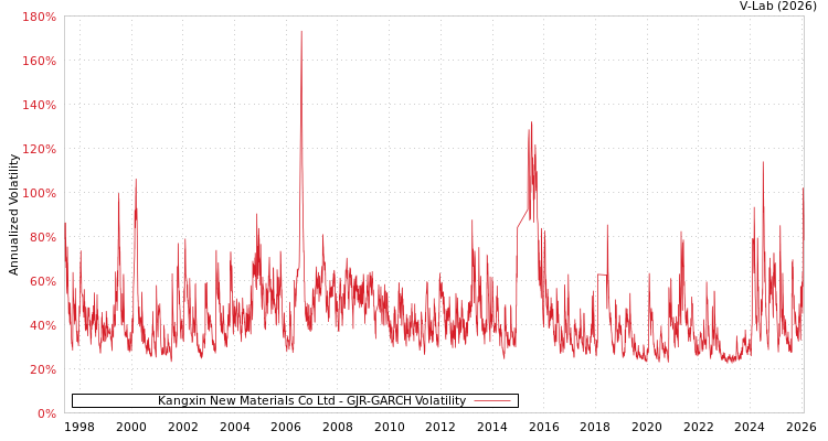 graph of Kangxin New Materials Co Ltd GJR-GARCH