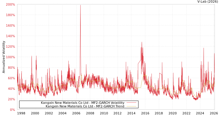 graph of Kangxin New Materials Co Ltd MF2-GARCH