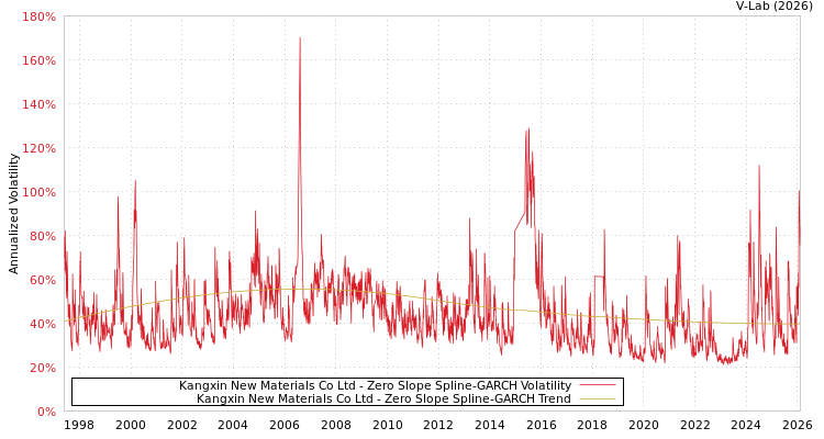 graph of Kangxin New Materials Co Ltd S0GARCH