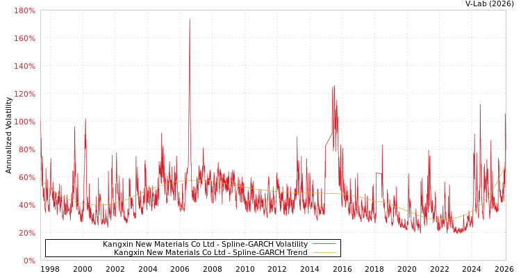 graph of Kangxin New Materials Co Ltd SGARCH