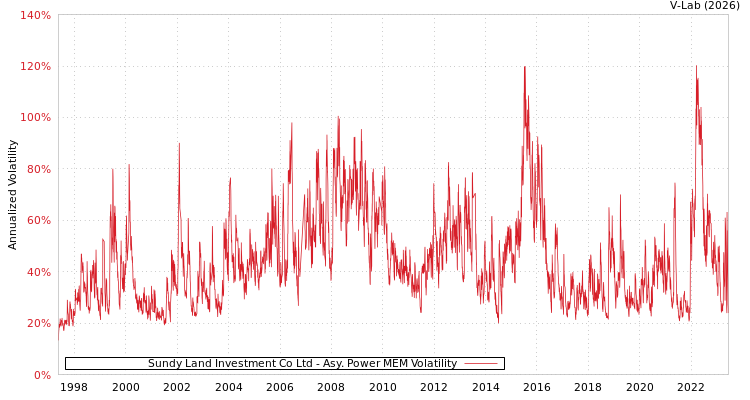 graph of Sundy Land Investment Co Ltd APMEM