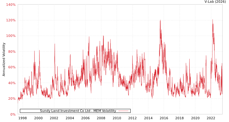 graph of Sundy Land Investment Co Ltd MEM