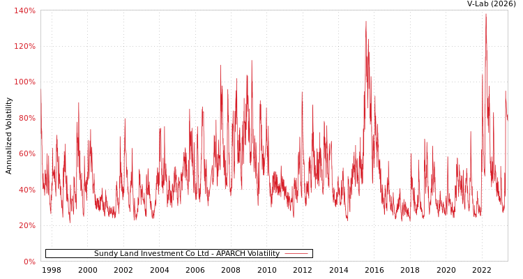 graph of Sundy Land Investment Co Ltd APARCH