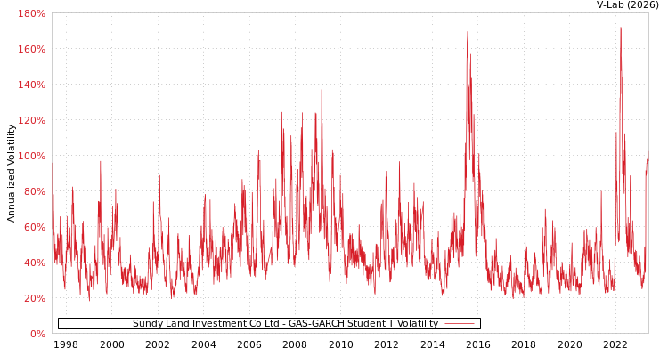 graph of Sundy Land Investment Co Ltd GAS-GARCH-T