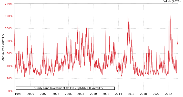 graph of Sundy Land Investment Co Ltd GJR-GARCH