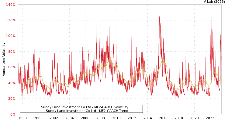 graph of Sundy Land Investment Co Ltd MF2-GARCH
