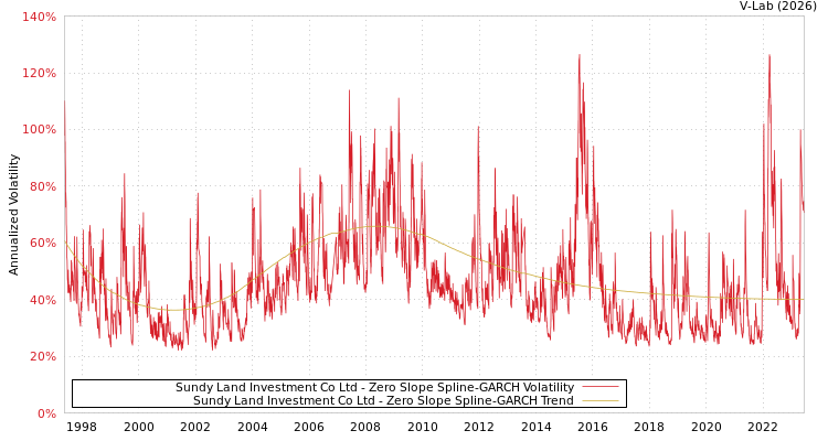 graph of Sundy Land Investment Co Ltd S0GARCH