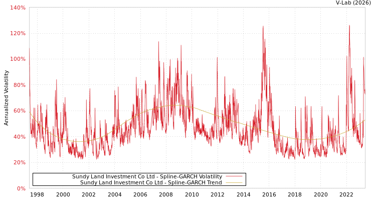 graph of Sundy Land Investment Co Ltd SGARCH