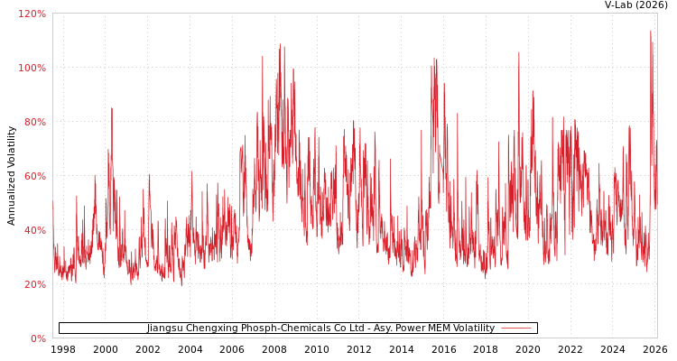graph of Jiangsu Chengxing Phosph-Chemicals Co Ltd APMEM