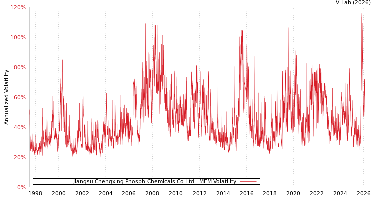graph of Jiangsu Chengxing Phosph-Chemicals Co Ltd MEM