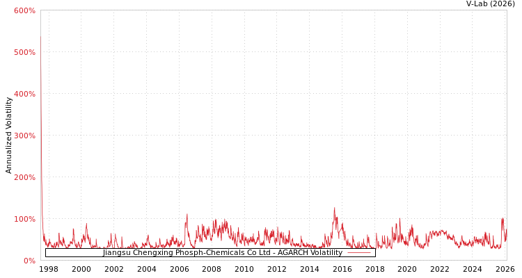 graph of Jiangsu Chengxing Phosph-Chemicals Co Ltd AGARCH