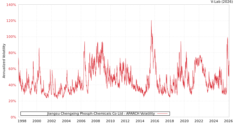 graph of Jiangsu Chengxing Phosph-Chemicals Co Ltd APARCH