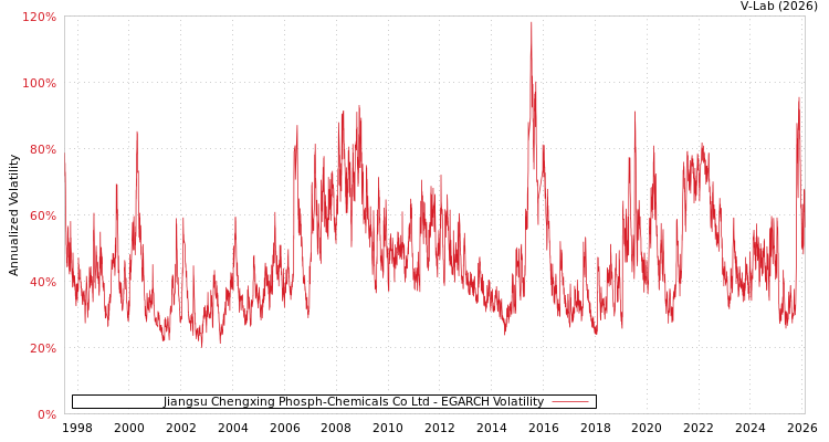 graph of Jiangsu Chengxing Phosph-Chemicals Co Ltd EGARCH