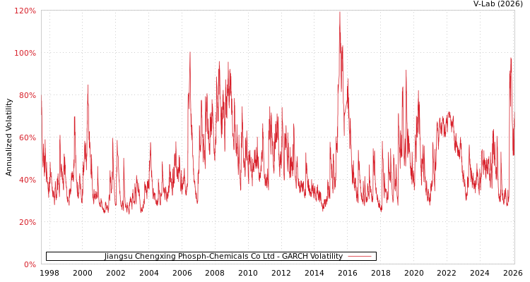 graph of Jiangsu Chengxing Phosph-Chemicals Co Ltd GARCH