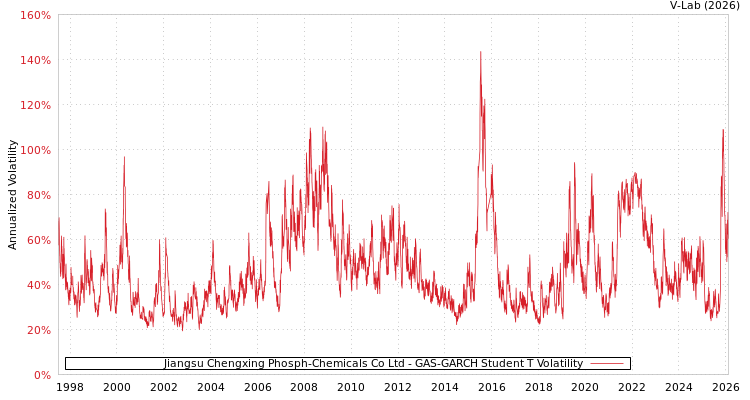 graph of Jiangsu Chengxing Phosph-Chemicals Co Ltd GAS-GARCH-T