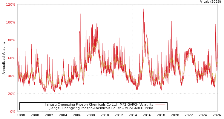 graph of Jiangsu Chengxing Phosph-Chemicals Co Ltd MF2-GARCH