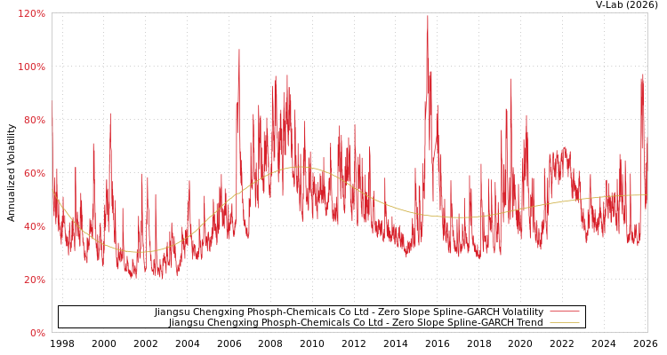 graph of Jiangsu Chengxing Phosph-Chemicals Co Ltd S0GARCH