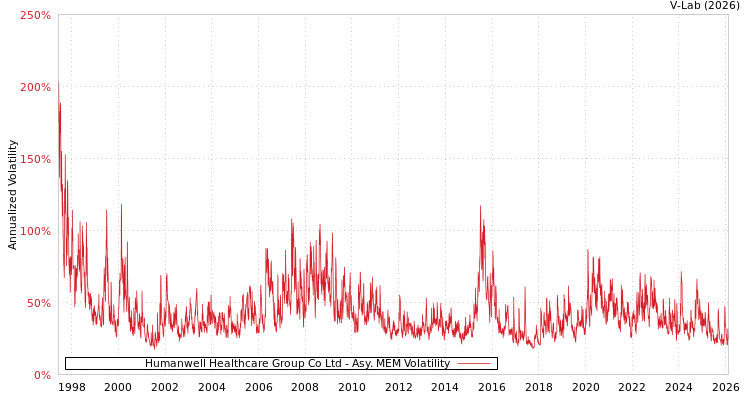 graph of Humanwell Healthcare Group Co Ltd AMEM
