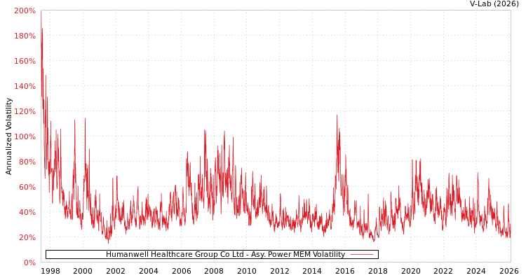 graph of Humanwell Healthcare Group Co Ltd APMEM