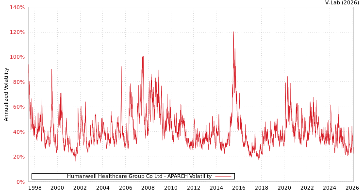 graph of Humanwell Healthcare Group Co Ltd APARCH