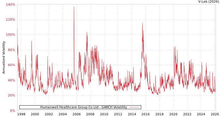 graph of Humanwell Healthcare Group Co Ltd GARCH
