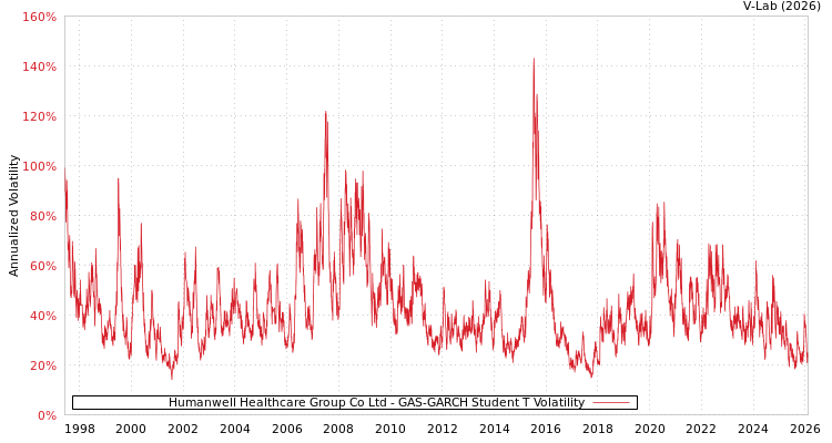 graph of Humanwell Healthcare Group Co Ltd GAS-GARCH-T