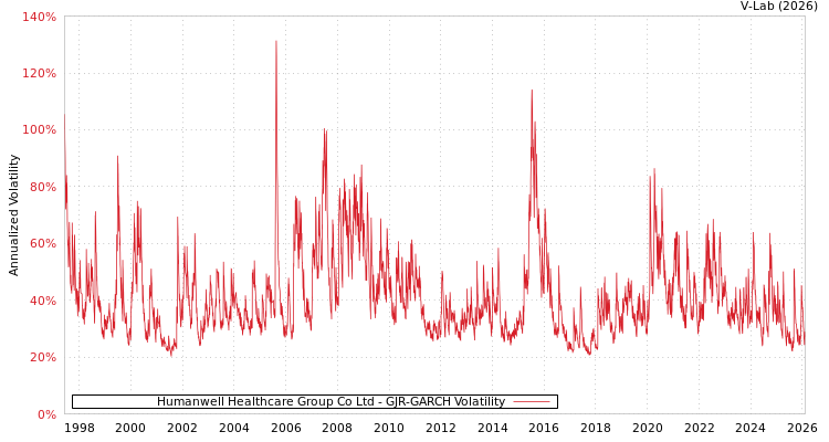 graph of Humanwell Healthcare Group Co Ltd GJR-GARCH