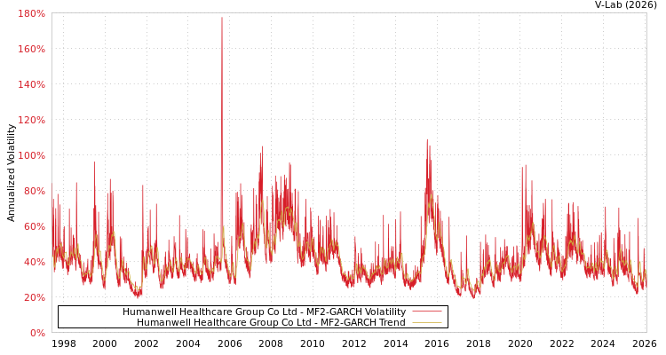 graph of Humanwell Healthcare Group Co Ltd MF2-GARCH
