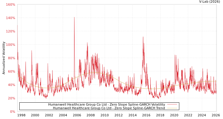 graph of Humanwell Healthcare Group Co Ltd S0GARCH