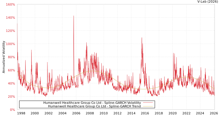 graph of Humanwell Healthcare Group Co Ltd SGARCH