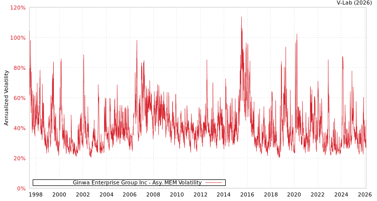 graph of Ginwa Enterprise Group Inc AMEM